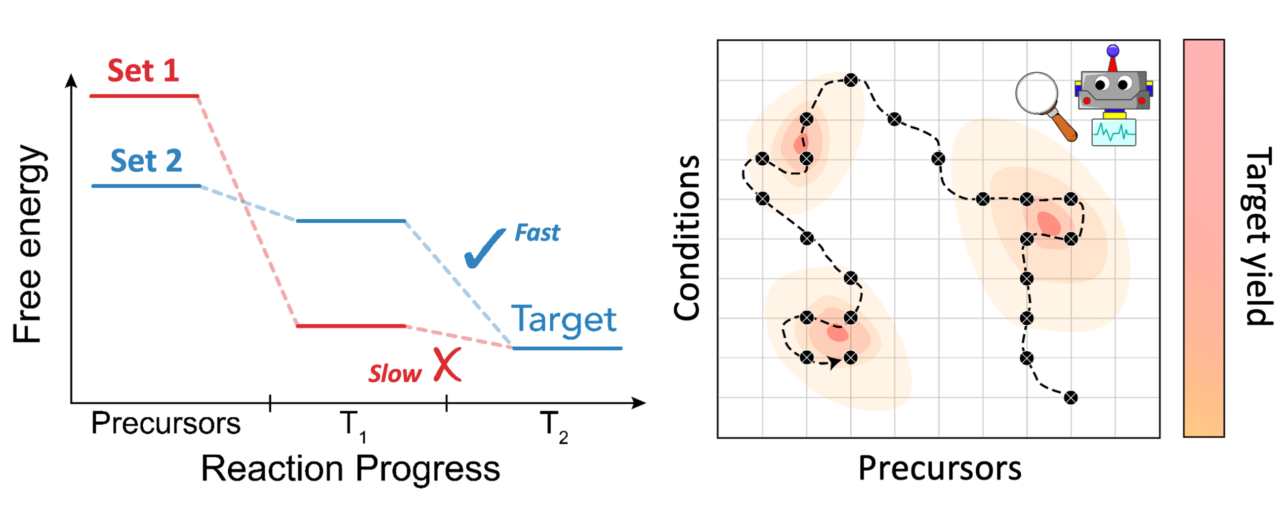 Optimizing chemical reactions: autonomous decision making for solid-state synthesis