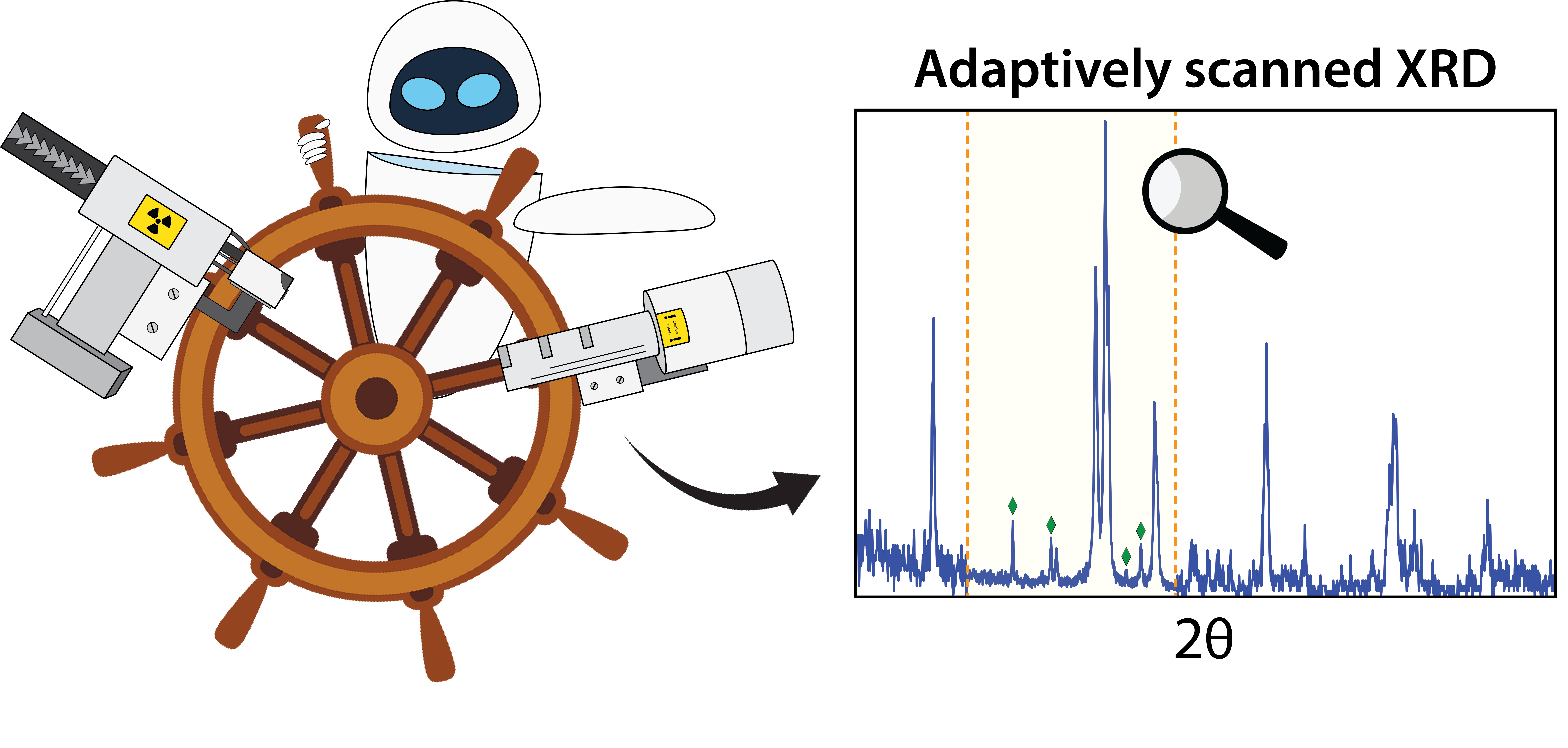 Adaptive X-ray diffraction (XRD) driven by machine learning