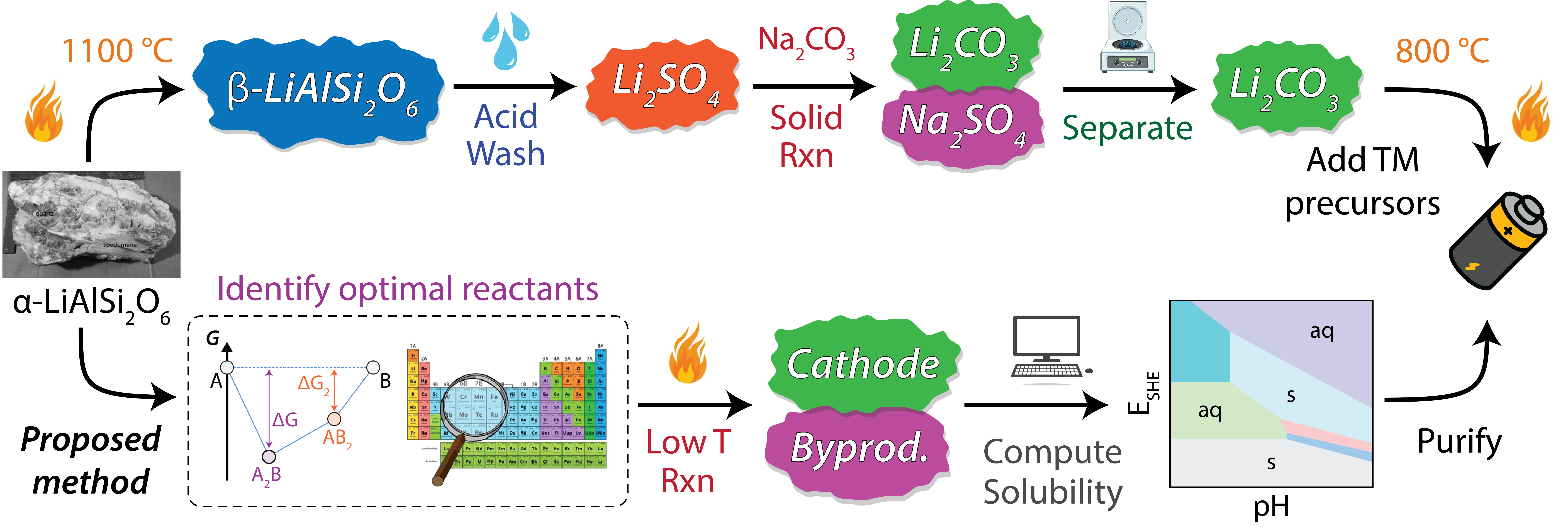 Improved lithium refinement from spodumene using ab-initio computations
