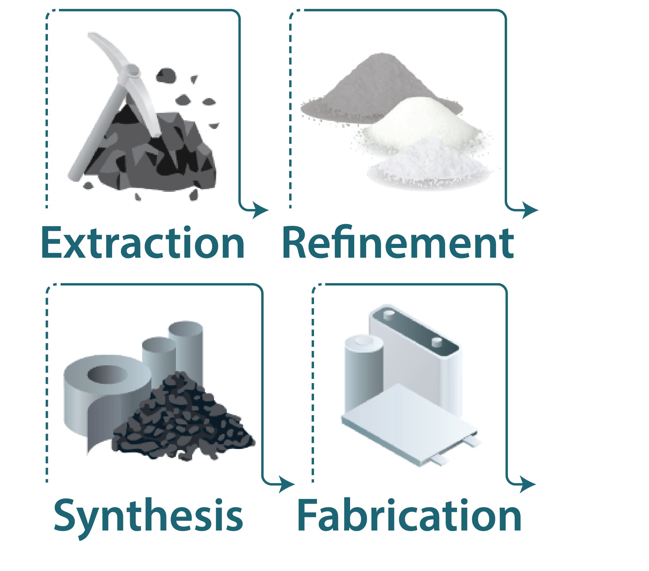 Sustainable materials synthesis process